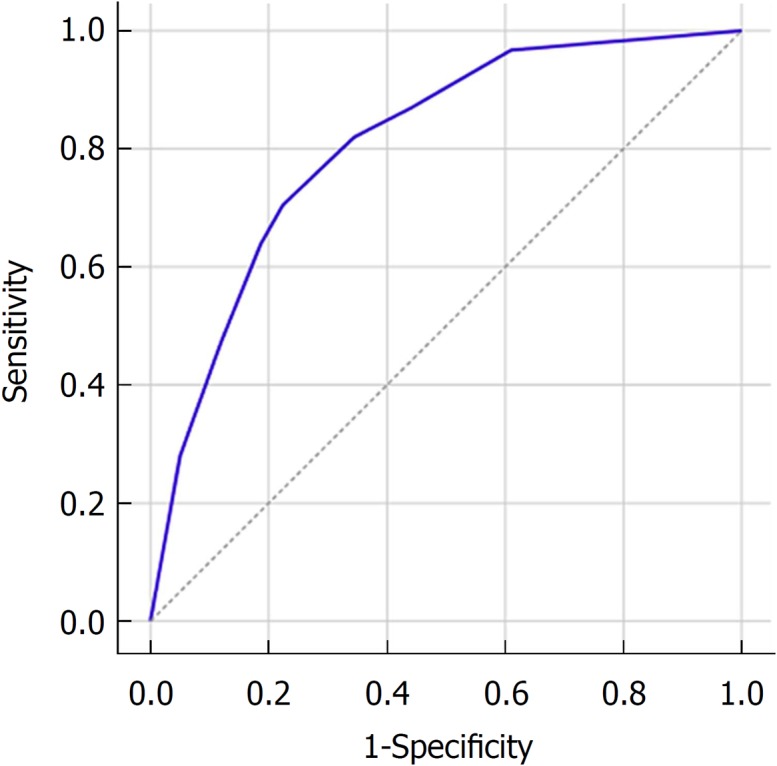 Receiver operating characteristic curve for the logistic regression model predicting recurrence of common bile duct stones. This included common bile duct diameter ≥ 15 mm, multiple common bile duct stones, and distal common bile duct angle ≤ 145°. AUC = 0.81, 95%CI: 0.76-0.87, P < 0.001.