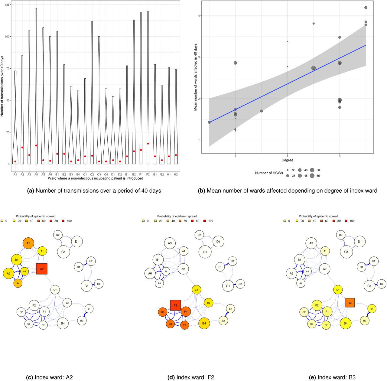 How the index ward determines the global risk at the hospital level. (a) Global number of transmissions in the hospital after 40 days following the introduction of a non-contagious incubating patient in each ward is assessed. The figure shows violin plots based on 500 simulations. Red dots represent the median number of transmissions. (b) Mean number of wards affected by the virus following the introduction of a single case in an index ward, depending on the degree of index ward. (c)-(e) Illustrations of virus spread following introduction in three distinct wards (A2(c), F2(d) and B3(e)).