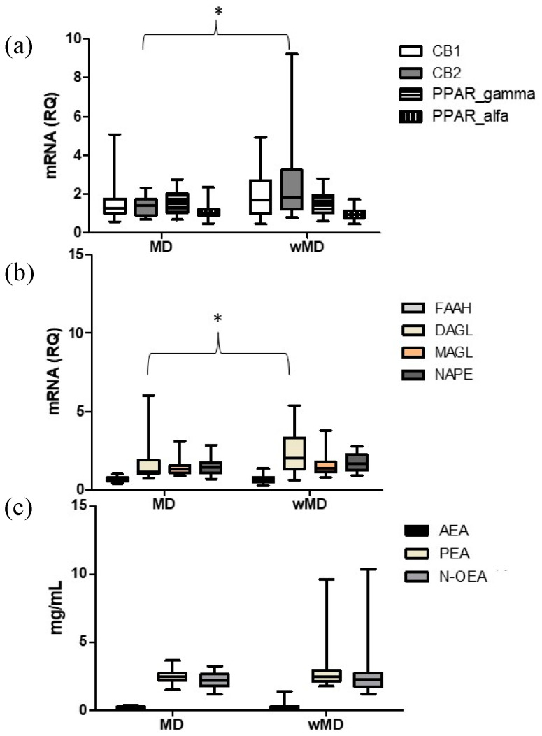 Comparison of the mRNA levels of endocannabinoid system components in PBMCs (a,b) and plasma lipid levels (c) in patients with a mood disorder (MD) and without a mood disorder (wMD). Legend. RQ = Relative quantification: 2−∆∆Ct = 2 − (∆Ct gene − ∆Ct housekeeping gene), Ct = cycle threshold. CB1 = cannabinoid receptor type 1; CB2 = cannabinoid receptor type 2; PPAR = peroxisome proliferator-activated receptors; FAAH = fatty acid amide hydrolase; DAGL α= diacylglycerol lipases α; MAGL = monoacylglycerol lipase; NAPE-PLD = N-Acyl-phosphatidylethanolamine-hydrolyzing phospholipase D; AEA = anandamide; PEA = palmitoylethanolamide; N-OEA = N-oleoylethanolamide. * denotes significant differences.