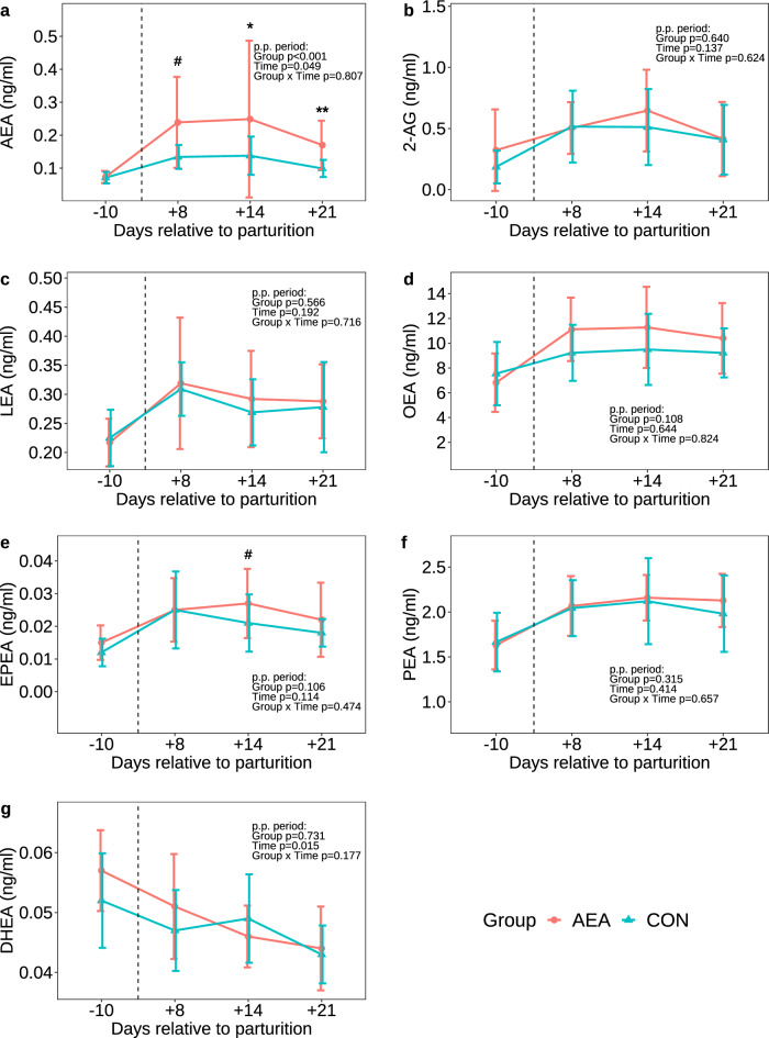Plasma concentrations of N-arachidonoylethanolamine (AEA; a), 2-arachidonoylglycerol (2-AG; b), N-linoleoylethanolamide (LEA; c), oleoylethanolamide (OEA; d), eicosapentaenoyl ethanolamide (EPEA; e), N-palmitoylethanolamide (PEA; f), and docosahexaenoyl ethanolamide (DHEA; g) in cows treated intraperitoneally with N-arachidonoylethanolamide (AEA, n = 10) or NaCl (CON, n = 10) postpartum. Data are presented as means ± SD; # P < 0.1 *P < 0.05, **P < 0.01.