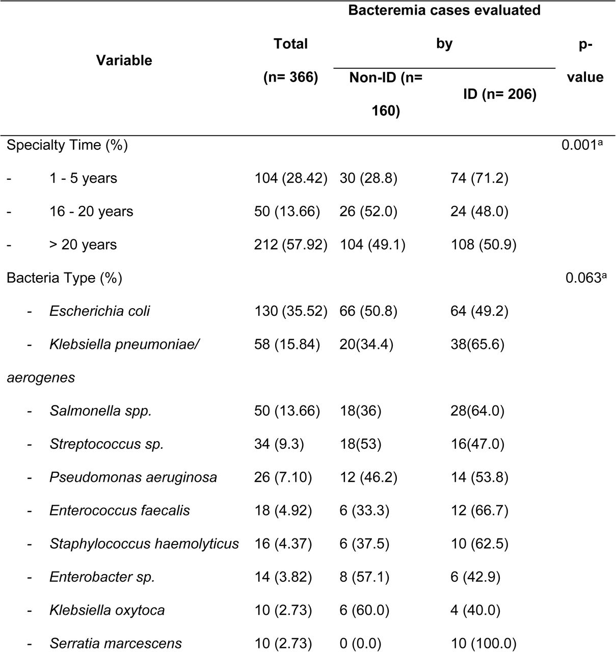 Characteristics of evaluated bacteremia cases by specialist background: Microbial profiles, resistance genes, and concordance rates