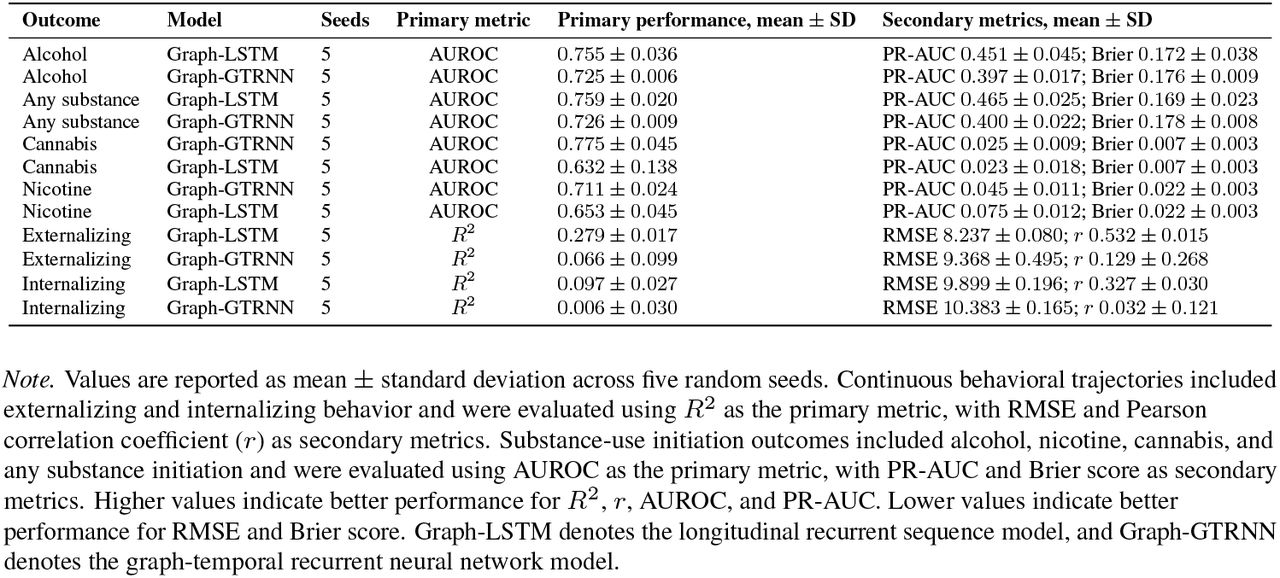 Predictive performance of Graph-LSTM and Graph-GTRNN models across continuous behavioral trajectories and substance-use initiation outcomes.