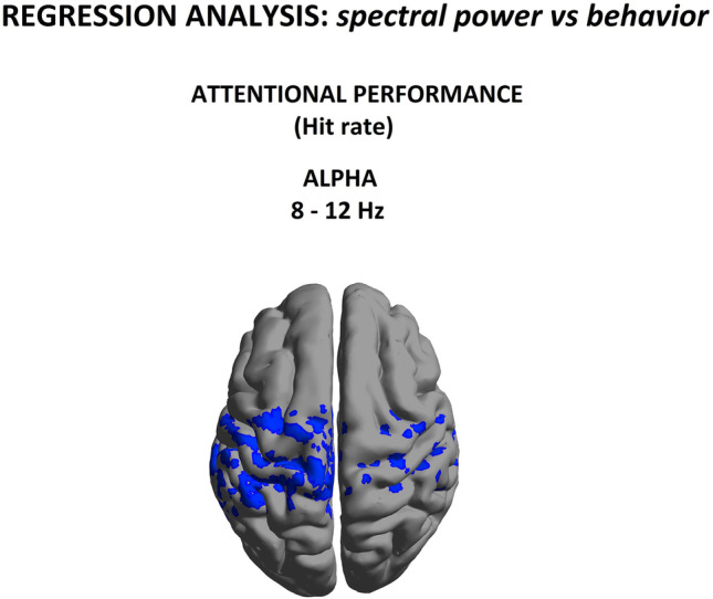 Alpha (8-12 Hz) power as a function of hit rate score in the Go/NoGo task. Regression obtained using data from CUD group only. Blue values indicate statistically significant beta coefficients (p < 0.05)
