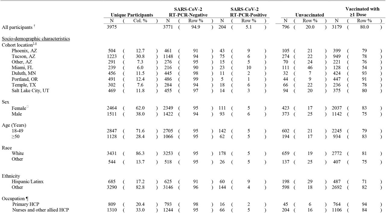 Characteristics of healthcare personnel (HCP), first responders, and other essential and frontline workers in prospective cohorts and percentage with RT-PCR-confirmed SARS-CoV-2 infections and percentage receiving ≥1 dose of messenger RNA COVID vaccine during the study period
