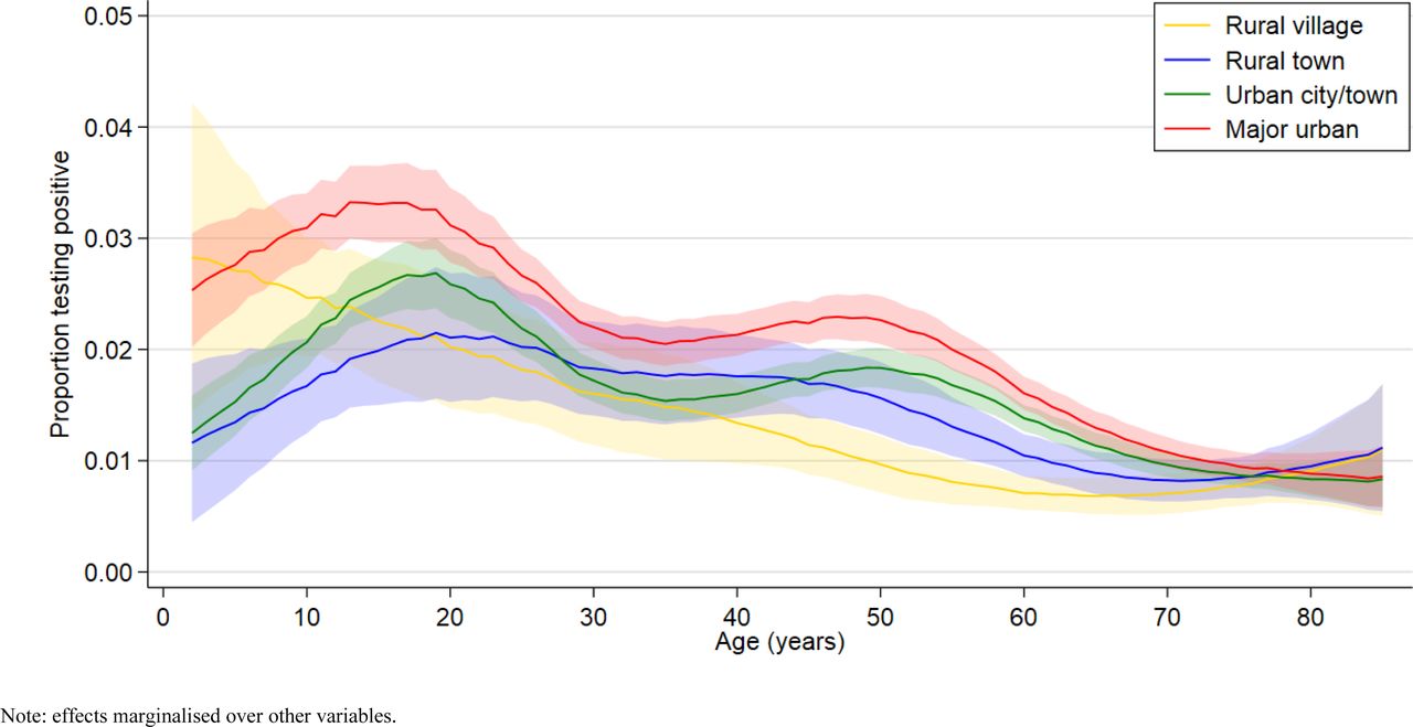 Effect of interaction of rural urban classification by age in the 28-day period 6th December 2020 to 2nd January 2021