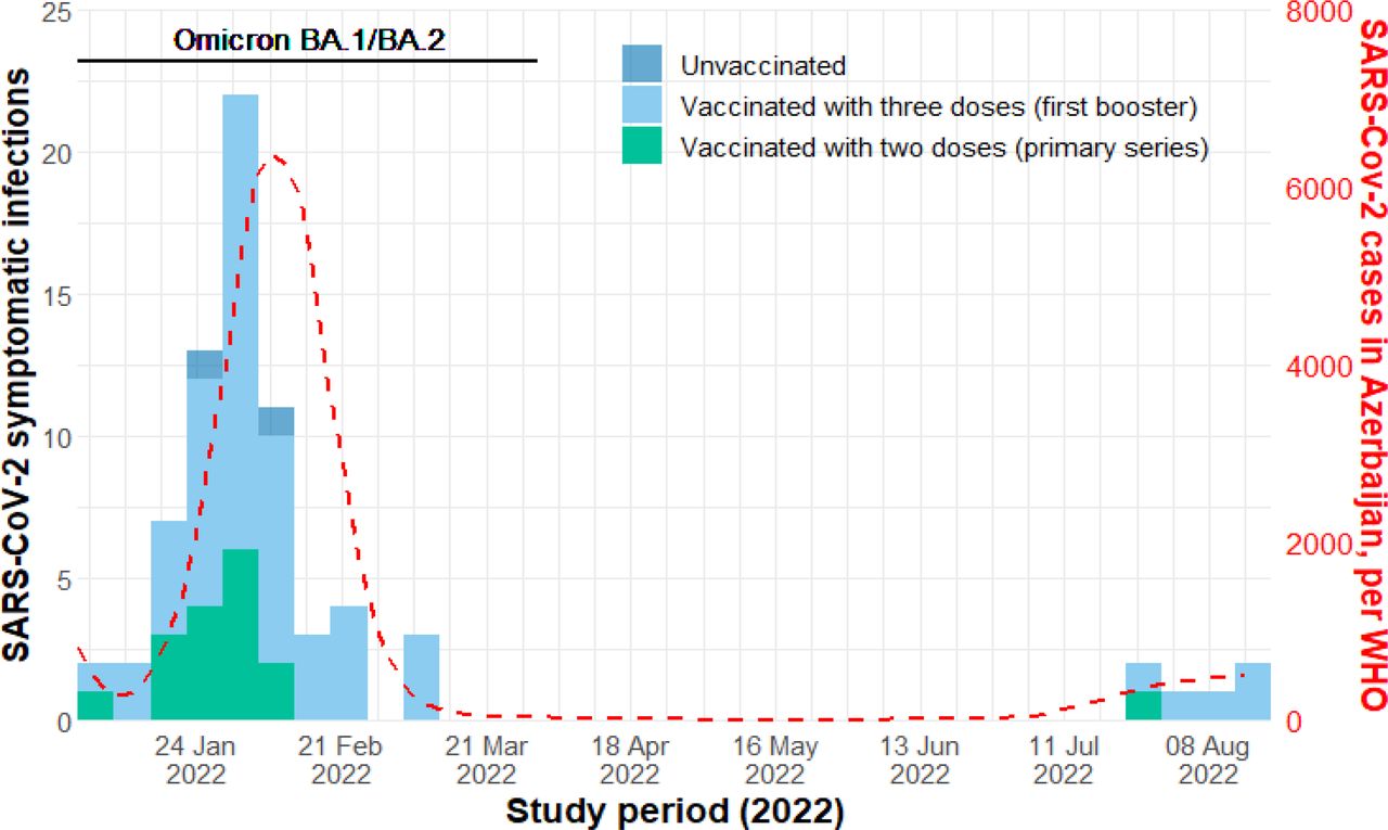 Number of symptomatic PCR-confirmed SARS-CoV-2 positive healthcare workers by vaccination status and symptom onset, and number of SARS-CoV-2 cases in Azerbaijan (14), January-August 2022
