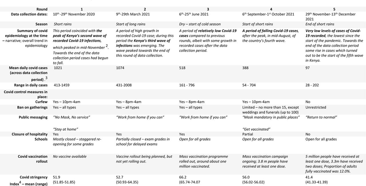 The context for each survey round