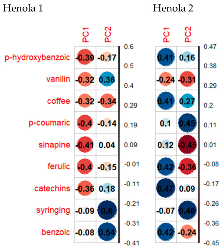 Contribution of individual phenolic acids in the formation of the first two principal components for Henola 1 and Henola 2 seeds.