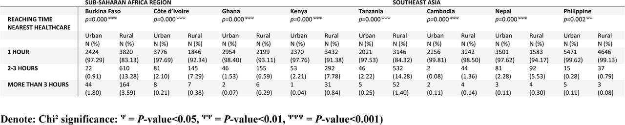 Association between Residence and Time Required to Reach Nearby Healthcare Facilities