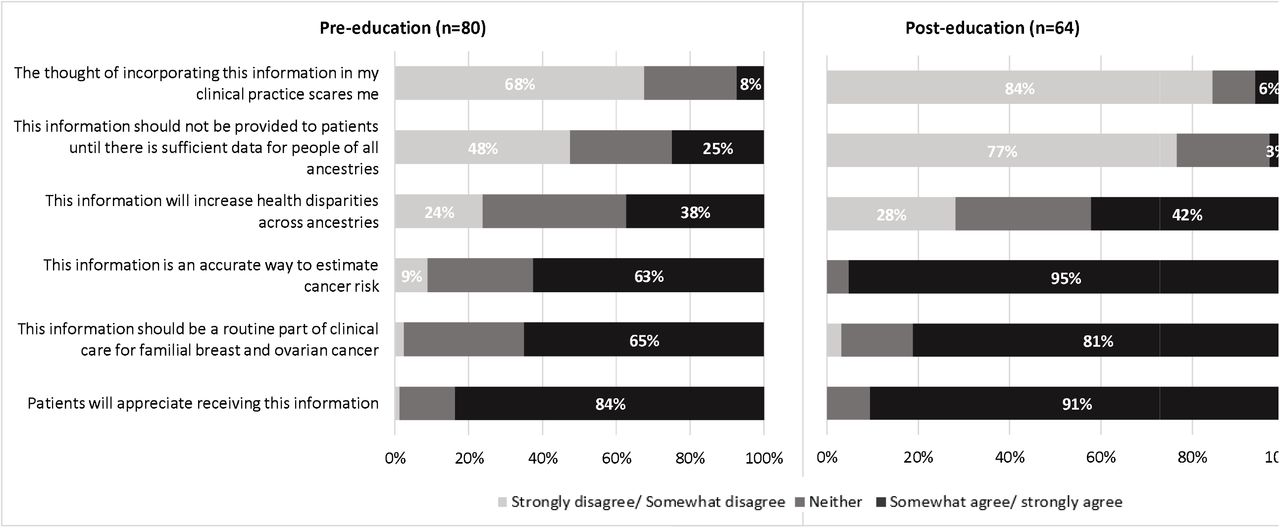 Changes in general attitudes towards breast and ovarian cancer PRS and personalised risk pre-and (n=80) post-education (n=64)