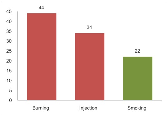 Sample distribution according to the way of drug administration of cannabis and heroin