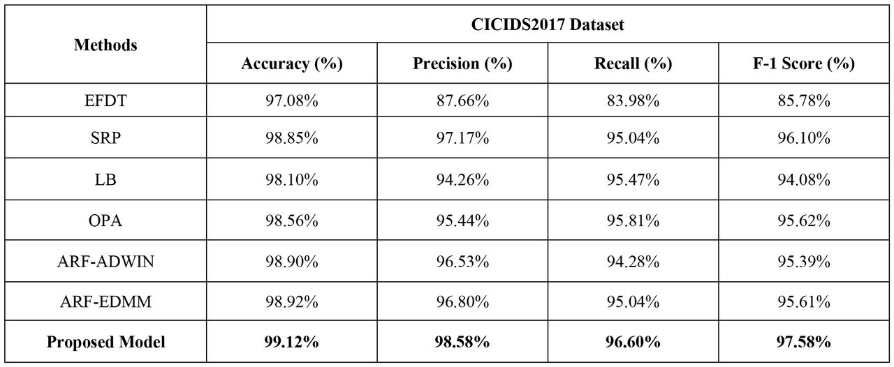 Comparison of performance evaluation on CICIDS2017 dataset