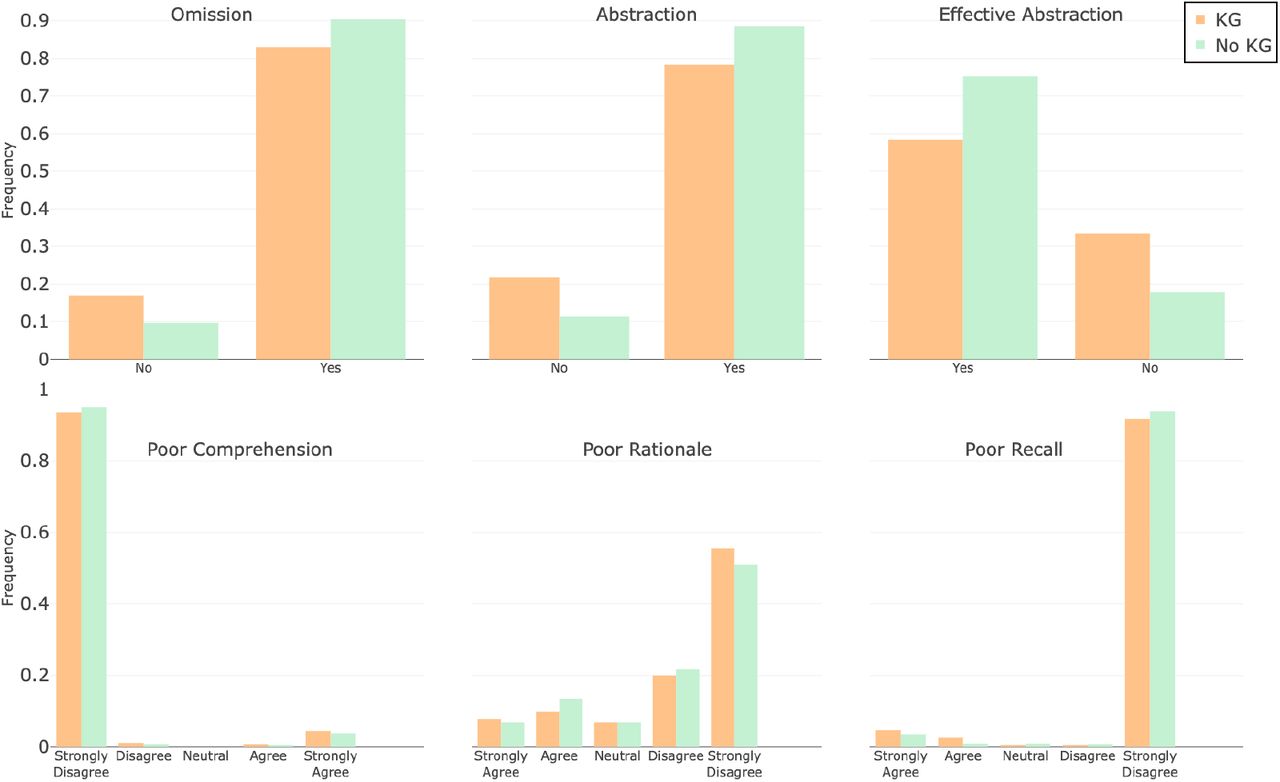 Reasoning scores for ChatGPT models with the absence (“No KG”) and the presence of Dr.Knows (“KG”).
