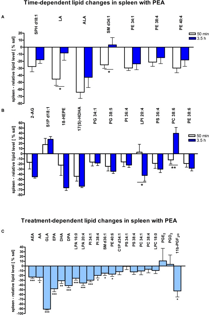 Lipid levels of spleen after PEA treatment: relative lipid concentrations [normalized to the tissue weight (spleen, approximately 20 mg)] after PEA treatment as percentage of saline treated mice are shown and presented as mean value ± SEM. (A) Time point 1: time-specific lipid plasticity after 50 min of PEA treatment. Relative lipid levels for the two different time points are shown for reference, but only lipids significantly changing after 50 min of PEA treatment are depicted. (B) Time point 2: time specific lipid plasticity after 3.5 h of sub chronic PEA treatment. Relative lipid level for two different time points are shown and only lipids significantly changing after 3.5 h of PEA treatment are depicted. Significant differences between the time points were also detected and as they underline time specificity for these lipids, they were marked on the figure with ∗. (C) Merged time points: PEA treatment effect on lipid plasticity. Changes for AA, PI 38:4, SM d36:1, PE 40:6 and 11β-PGF2α are significant when pooling the time points. The remaining significantly changed lipids show significant changes for both time points, respectively. Data were considered significant at a p-value < 0.05, e.g., ∗∗∗p < 0.001, ∗∗p = 0.001 to 0.01; ∗p = 0.01 to 0.05.