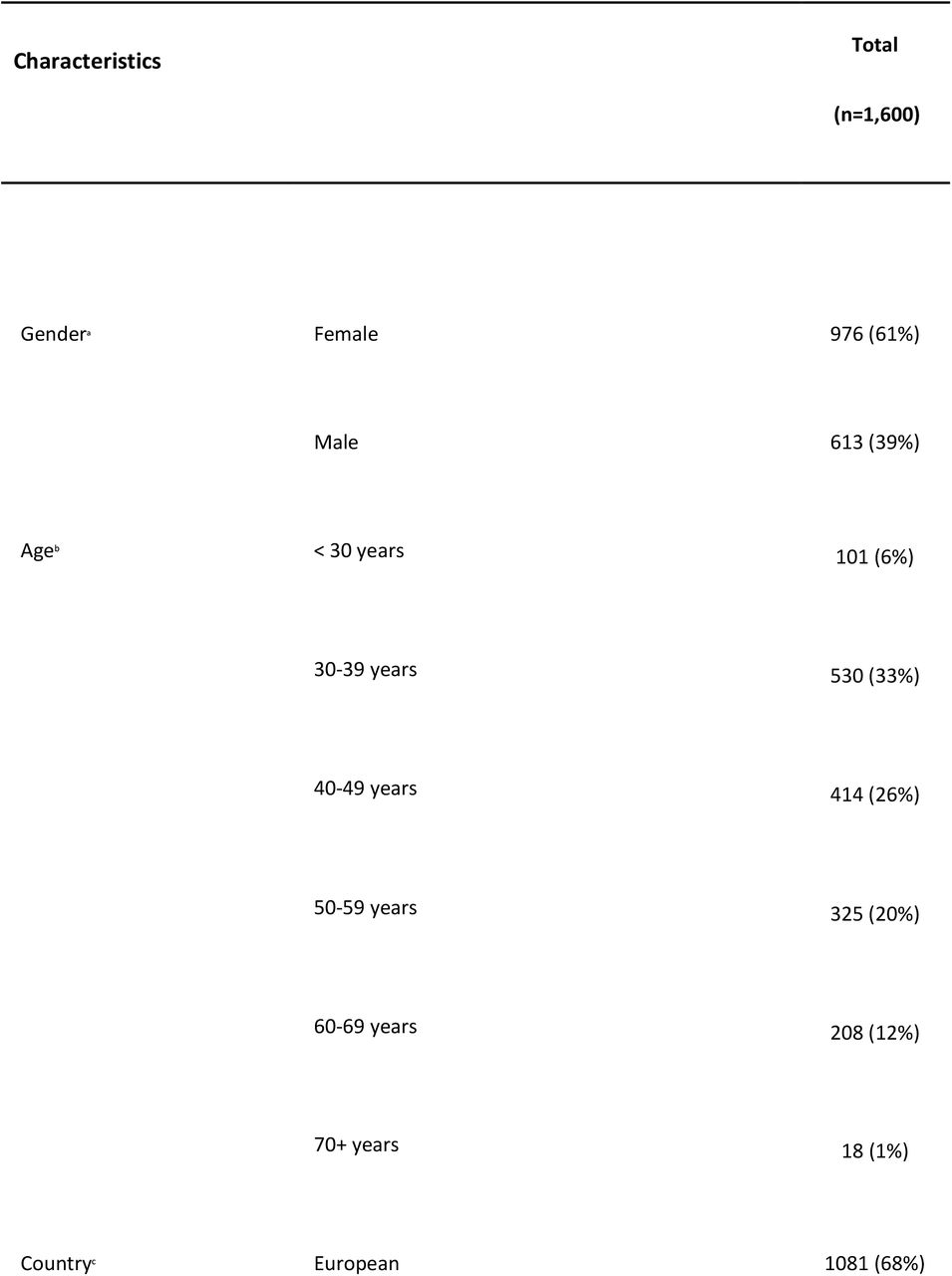 Participants characteristics (n=1,600). Unless otherwise indicated, values are displayed in n (%). GP-General Practitioner, P25-P75 - Percentile 25 to Percentile 75, EHRs - Electronic Health Records
