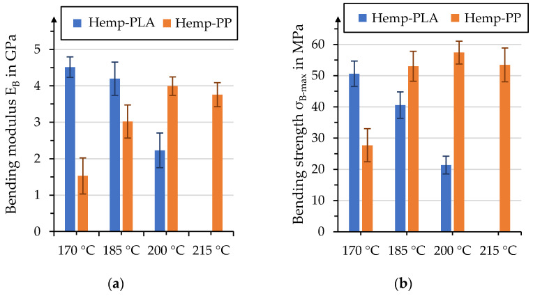Comparison of temperature influence in hemp–rPLA and hemp–PP organo sheets on (a) bending modulus and (b) bending strength.