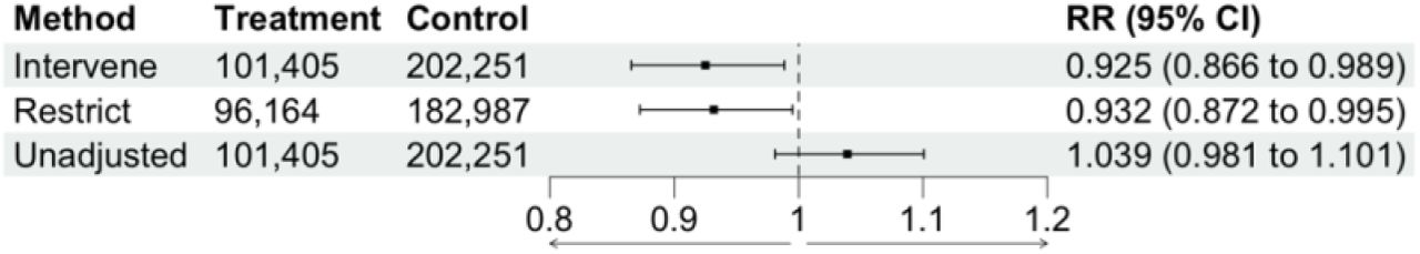 The relationship between SSRI use and Long COVID under different approaches to accounting for differential patient monitoring.16 “Intervene” refers to estimating the counterfactual outcome if all patients were observed at the desired level (i.e., at least one healthcare interaction in the year after acute COVID-19 diagnosis), while “Restrict” refers to only estimating the outcome among patients who were observed.