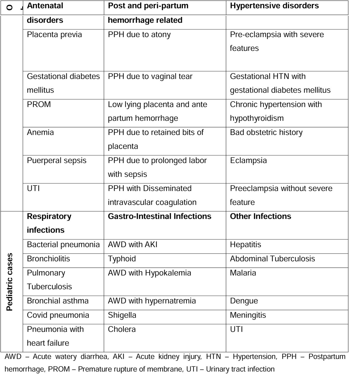 List of simulation cases of Obstetrics and Pediatrics