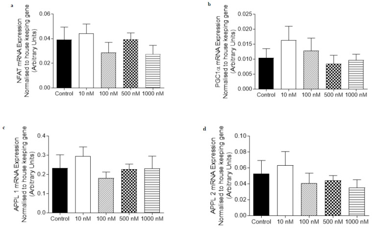 The abundance of mRNA expressed for markers involved in adiponectin signalling, fatty acid oxidation and oxidative capacity in C2C12 myotubes treated for 24 h with O-1602 (10–1000 nM). mRNA expression was normalised to housekeeping gene Hypoxanthine Phosphoribosyltransferase (HPRT1) and grouped data is reported as mean (arbitrary units) ± SEM. (a) Nuclear Factor of Activated T-Cells calcineurin dependent 1 (NFATc1); (b) Peroxisome proliferator-activated receptor gamma co activator 1-alpha (PGC1α); (c) Adaptor protein containing pleckstrin homology domain, phosphotyrosine binding domain and leucine zipper motif 1 (APPL1); (d) Adaptor protein containing pleckstrin homology domain, phosphotyrosine binding domain and leucine zipper motif 2 (APPL2).