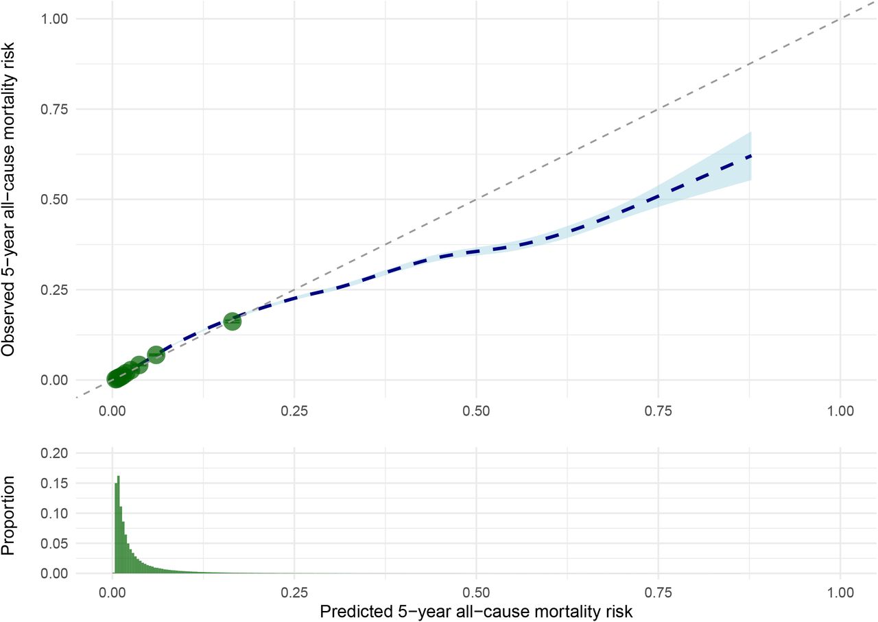 Calibration of the model and distribution of predicted 5-year all-cause mortality risk among individuals with psychiatric disorders in the derivation sampleNotes: The green dots represent the average calibration of groups formed by deciles of the predicted risk distribution.
