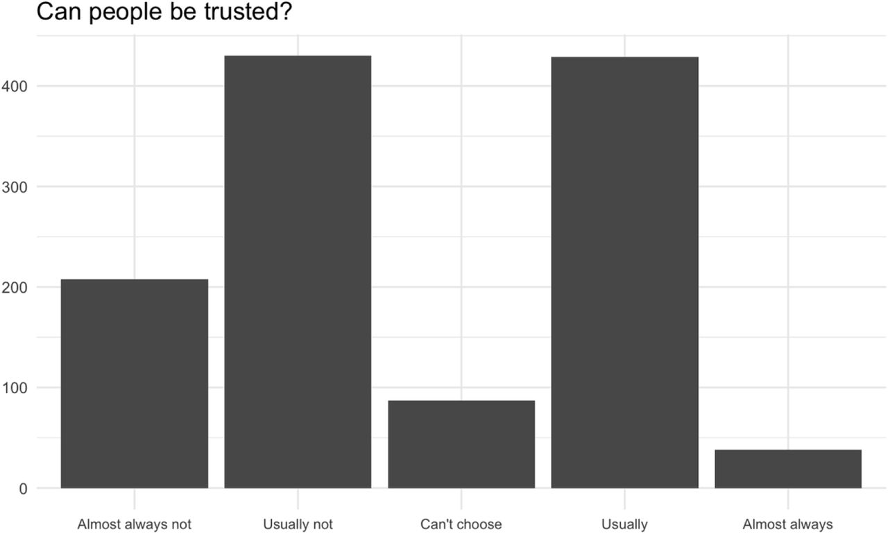 Participants were most likely to indicate people are “usually not” and “usually” worthy of trust, with “almost always not” and “usually not” together composing more than half the total number of responses.