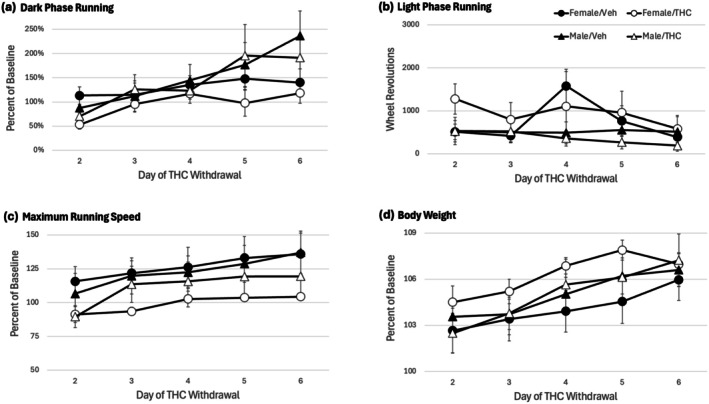 Spontaneous withdrawal from THC had no effect on wheel running or body weight. There was no difference between rats withdrawn from THC compared to vehicle controls on dark phase running (a), light phase running (b), maximum running speed (c) or body weight (d). All data except light phase running are presented as percent change from baseline so male and female rats could be compared. Light phase running was too low to accurately calculate a percent change from baseline for all rats.