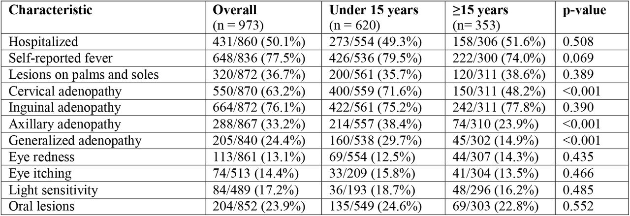 Description of clinical characteristics of suspected cases on admission, by age* Child’s breastfeeding status was only asked for those aged ≤ 2 years. ** Questions on breastfeeding and pregnancy were only asked to female patients aged 15-49 years.