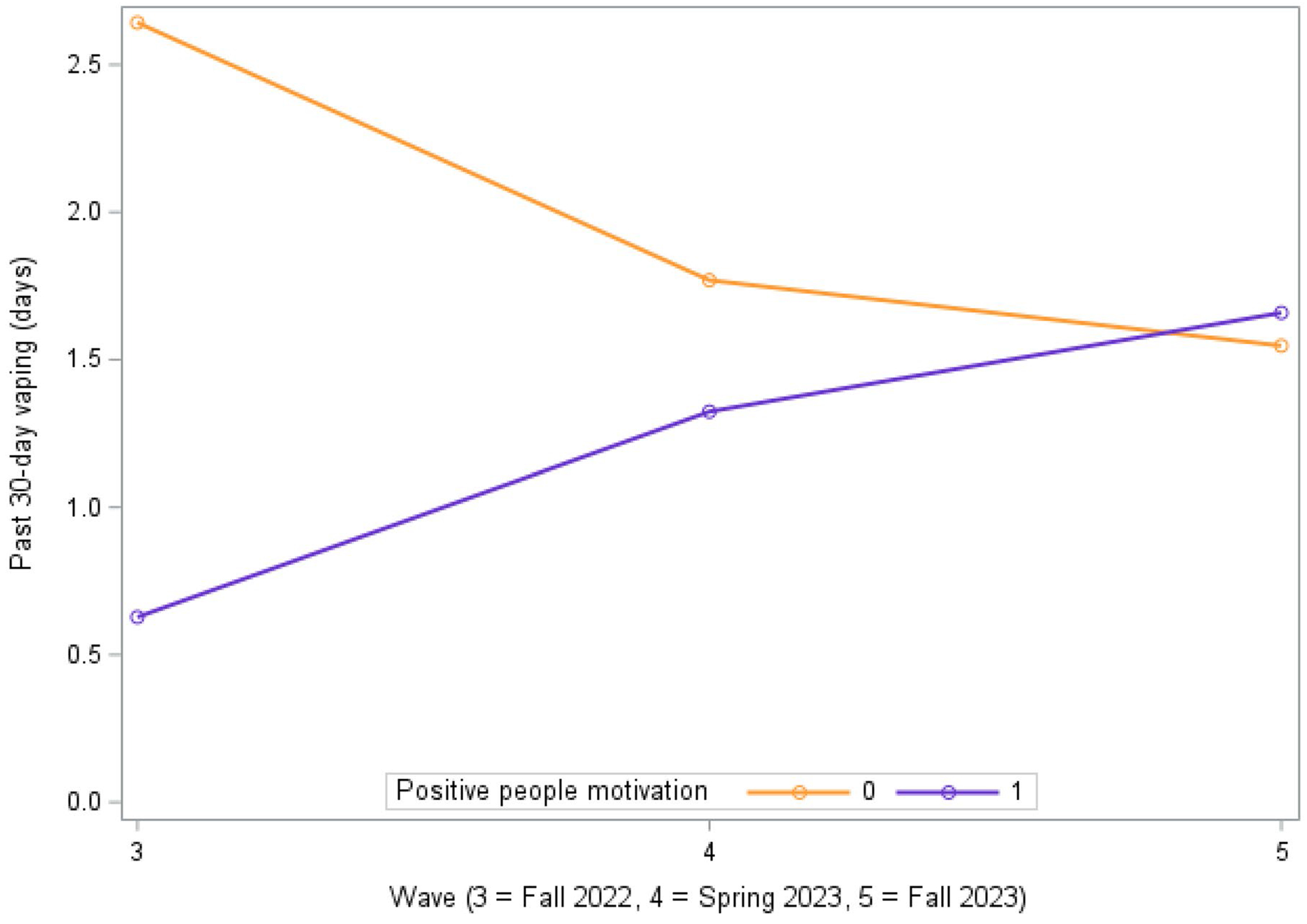 Trajectories of vaping over time by the motivation, “I have positive people in my life”.