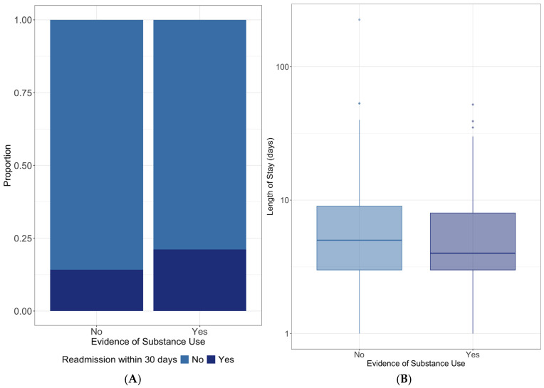 Impact of substance use on 30-day readmission (A) and length of stay (B) among patients with CHF. A shows the proportion of those readmitted (dark blue) and B shows a boxplot of the length of stay in those who did or did not have evidence of substance use. Differences in rates of 30-day readmission were assessed using a Chi-square test (p = 0.048), while differences in length of stay were evaluated using the Wilcoxon rank-sum test (p = 0.04).
