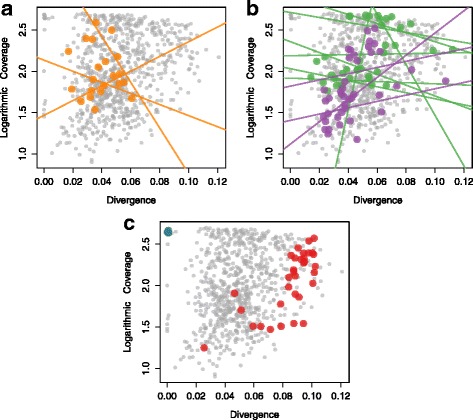 Transposable elements in the PK genome and their amplification. Linear regresssions between the pairwise divergence of the TEs within the PK genome (x-axis), and each TE family’s copy number (y-axis). Sequences clustered into the a LTR/Copia (orange), b LTR/Gypsy (Chromovirus and Athila in green and purple respectively), c rDNA (blue) and simple repeats (red) respectively. The remaining TEs in clusters are shown in grey dots