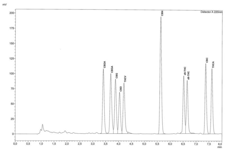 Chromatographic trace of a standard cannabinoid mixture analyzed by RP-HPLC-UV equipped with reverse phase C18 column.