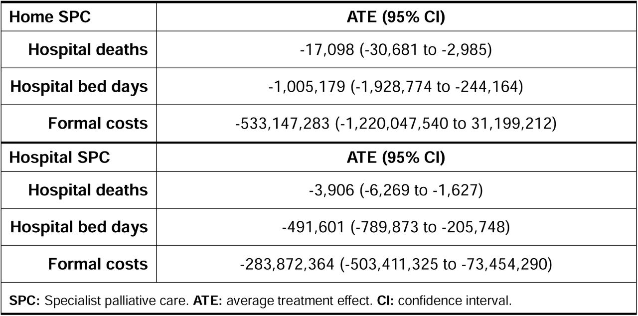 Population-level estimates: Treatment effects of home and home SPC on hospital deaths, bed days and healthcare costs in England annually (2022)