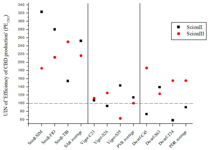 Efficiency of CBD production (PECBD) for two plant scion genotypes grafted on nine different rootstocks expressed as UIN, where value of 100 represent control combination (non-grafted plants). SIM, S—population ‘Simba’, FIO—variety ‘Fiona’, TIB, T—variety ‘Tiborszallasi’, C—variety ‘Carmagnola’, Seedl, SAR—seedling-as-rootstock combination, Vigor, PVR—potentially vigorous rootstocks, Dwarf, PDR—potentially dwarfing rootstocks, ScionII—scion of chemotype II, and ScionIII—scion of chemotype III.