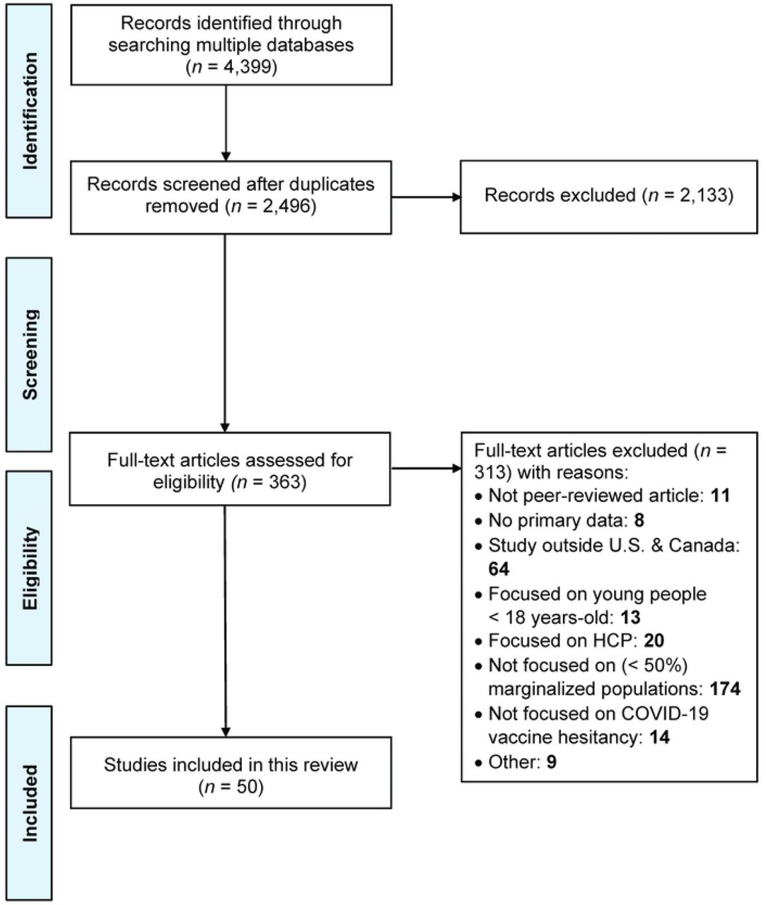PRISMA flow diagram for scoping review of COVID-19 vaccine hesitancy and undervaccination among marginalized populations