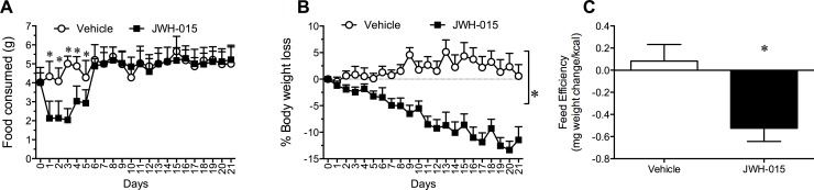 24 h food intake (A), percentage weight loss (B), and energy efficiency (C) in diet induce obese mice following daily intraperitoneal administration of Vehicle or 10 mg/kg/day of JWH-015 for 21 days.Data are means of total food intake (A) and percentage weight loss (B) of all animals in each group for each day. Error bars represent the SEM. *P<0.05, significantly different from Vehicle.