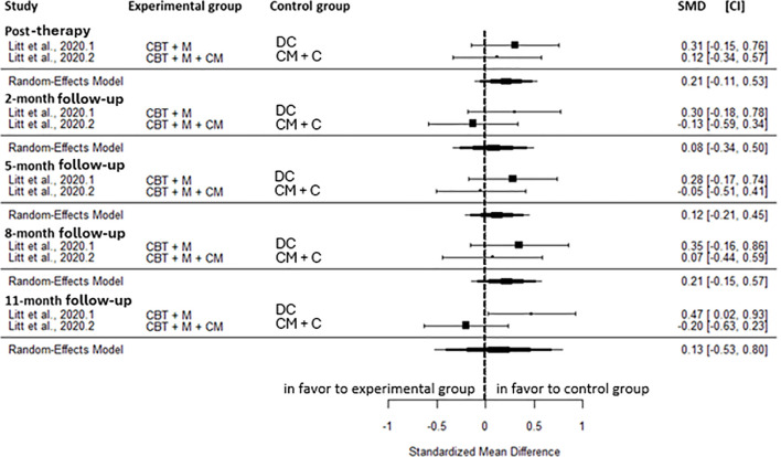 Forest plot displaying standardized mean differences with confidence intervals at multiple follow-up points for comparative therapy interventions; experimental group generally shows no significant advantage over control group across outcomes.
