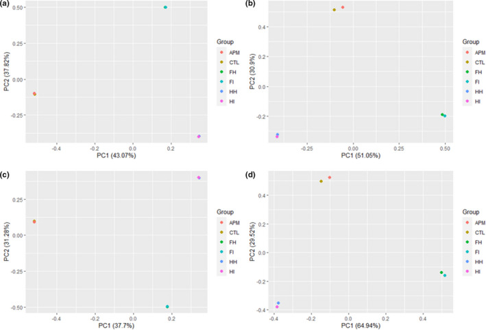The beta diversity parameters of 16S rRNA sequencing data: (a) Bray–Curtis Dissimilarity, (b) Euclidean distance, (c) Jaccard coefficient, (d) Manhattan distance. APM: Vp AHPND‐infected; CTL: uninfected control; FH: Foysal et al. (2021) healthy; FI: Foysal et al. (2021) infected; HH: Hossain et al. (2021) healthy; HI: Hossain et al. (2021) infected