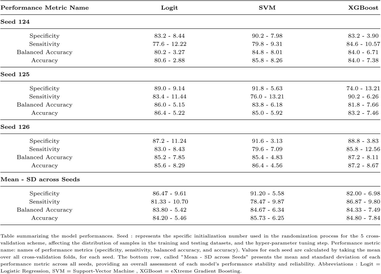 Overview of model performances, for the 5 cross-validation schemes, across 3 different seeds