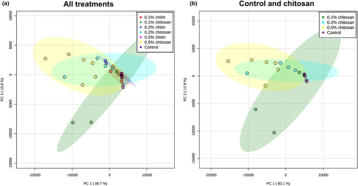 PCA plots of post‐exudate proteomes across all control, chitin and chitosan treatments (a) and selectively between control and chitosan treatments (b). Six biological replicates were analyzed per treatment. Control and chitin samples were clustered close together but two replicates of 0.1% chitosan and 0.2% chitosan and six replicates of 0.5% chitosan were clearly separated from the major assembly. The colored ellipses around each sample group represent a 95% confidence interval, drawn by MetaboAnalyst software.