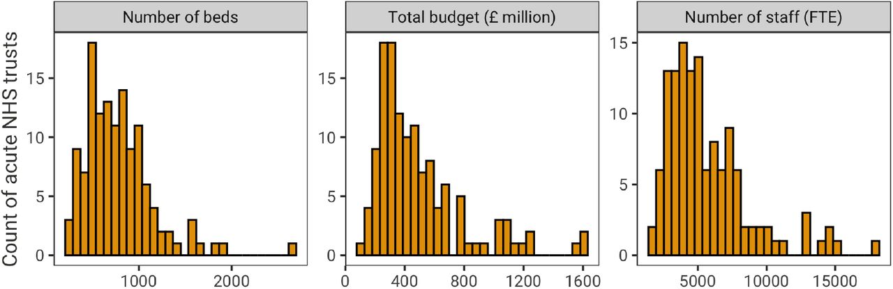 Distribution of control variables across non-specialist acute NHS hospitals in 2018/19