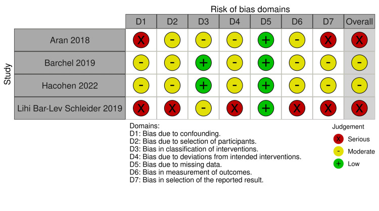 ROBINS-IROBINS-I: Risk of Bias in Non-randomized Studies of Interventions tool
