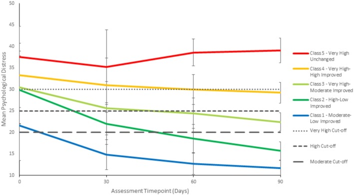 Mean psychological distress (K10 scores) at baseline, 30, 60, 90 days among the five Kessler‐10 Psychological Distress Scale trajectory groups with category bandings (N = 1492).