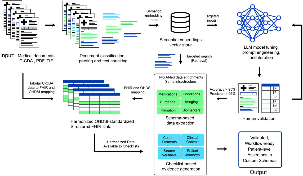 Extraction pipeline for development, validation, and deployment of LLMs.Patient documents are received in multiple formats, including C-CDA, FHIR, and image-based files, requiring preprocessing steps such as document parsing, OCR, and structured metadata extraction for interoperability. Text is segmented into chunks using section-based and semantic chunking strategies, followed by embedding-based classification. Targeted semantic search and document classification algorithms are utilized for retrieval of appropriate documents for LLM model development and deployment. Performance metric thresholds are utilized to graduate LLMs from development to human validation to large-scale deployment. LLM-extracted data is mapped to FHIR R4 resources, normalized to OMOP concepts, and integrated with tabular C-CDA data ensuring standardized representation and enhancing data completeness. In parallel, a retrieval-augmented checklist system interrogates embedded document text to extract patient-level clinical assertions across the longitudinal record. Outputs are generated as structured variables accompanied by supporting evidence and source-document citations.