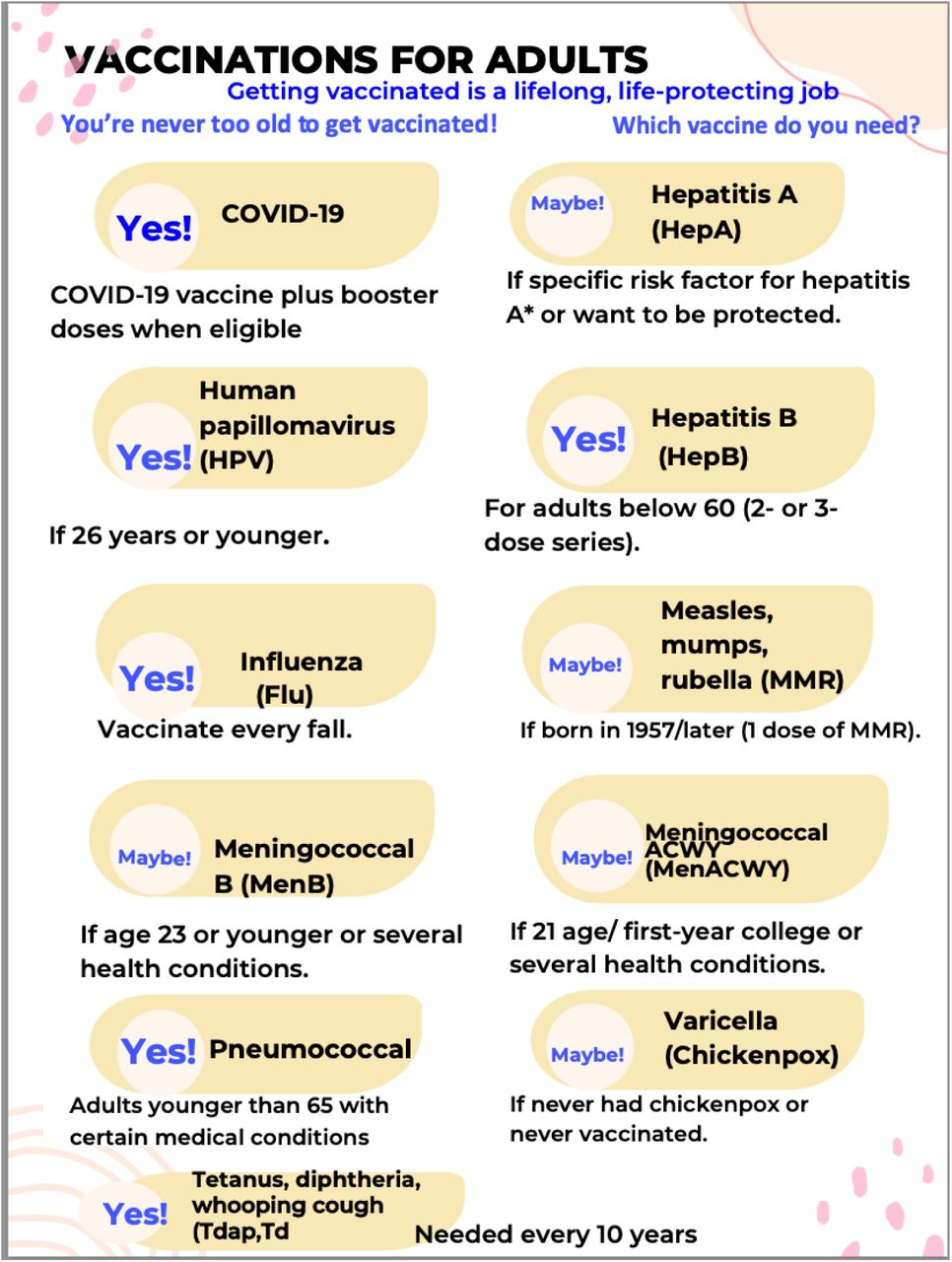 Educational tool used in this study (Adapted from Vaccinations for Adults You’re never too old to get vaccinated! Immunize.org) (Vaccinations for Adults, n.d.)