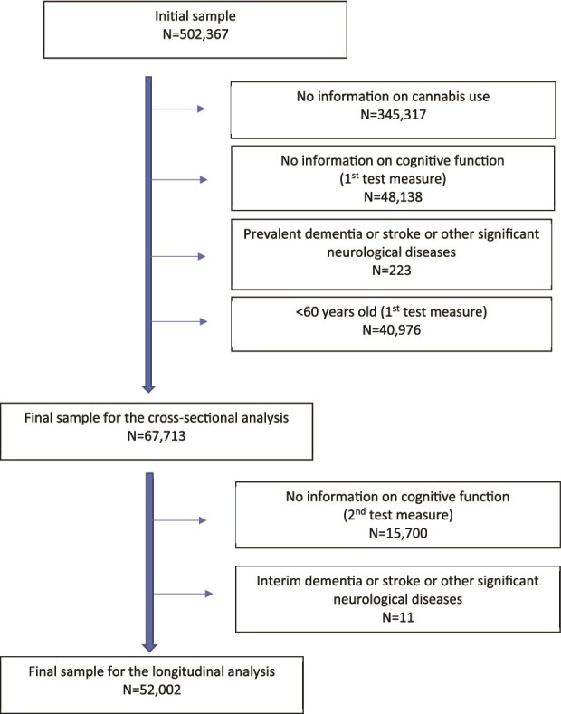 Flow chart of the study sample.