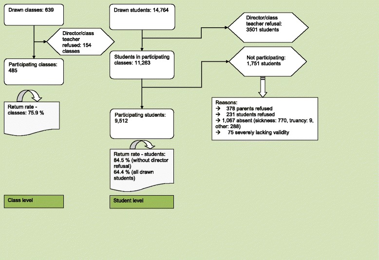 Sample flow-chart