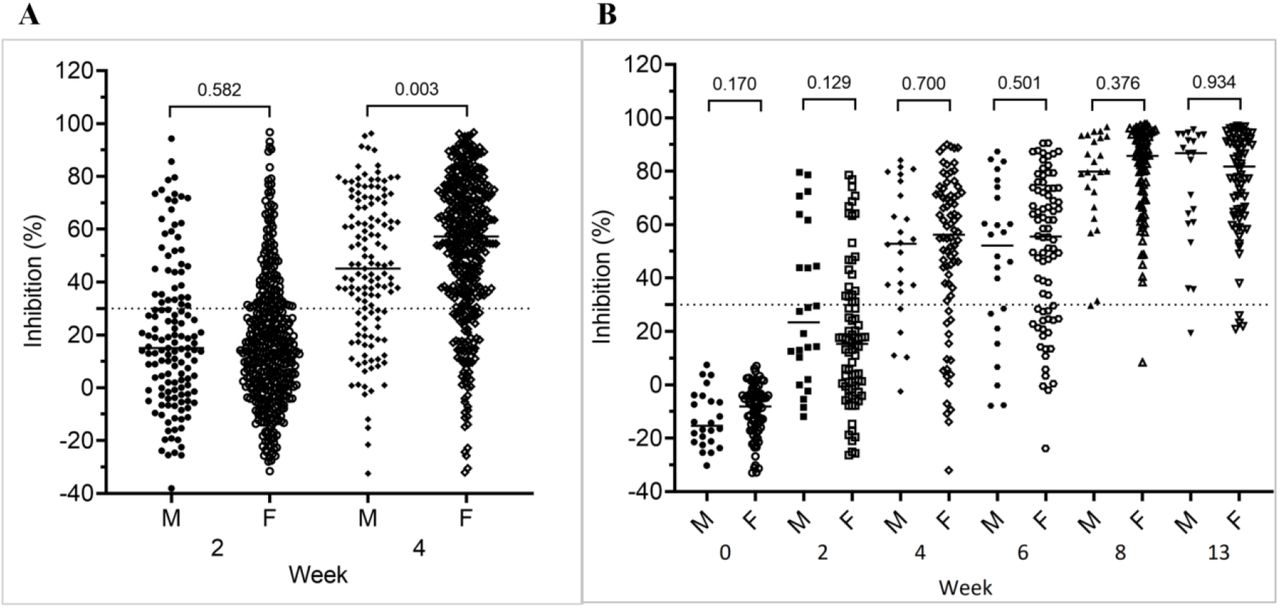 Association between neutralizing antibody levels and gender. A) At 2 and 4 weeks after the first dose of the whole group (n=554), B) From baseline to month three after the first dose of the subgroup