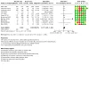 Analysis 9.2: EC vs behavioural support only/no support – adverse events
