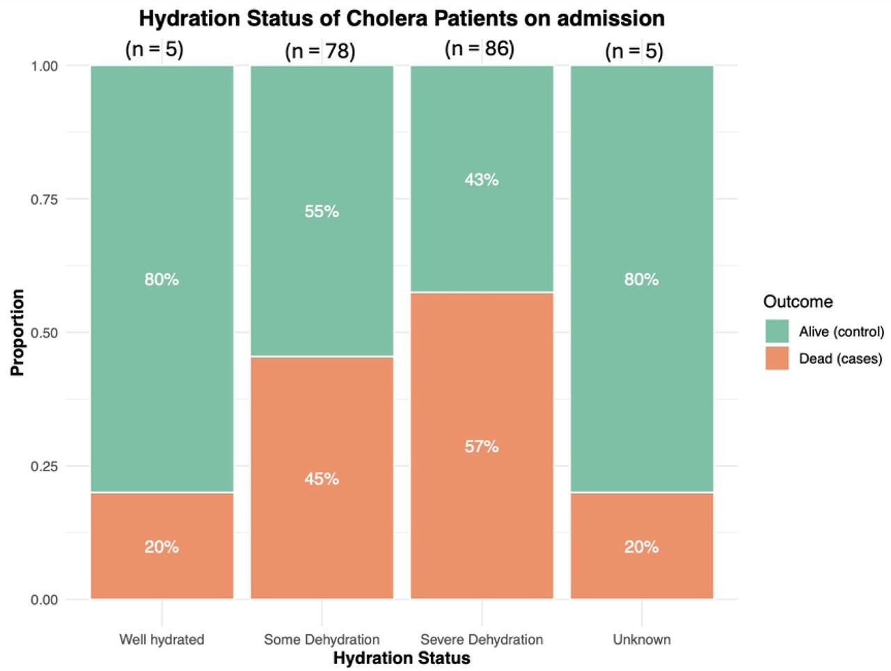 Hydration status of cholera patients on admission stratified by survival outcome.The bar graph depicts the proportion of patients who presented well hydrated, with some dehydration and severely dehydrated as reported after initial clinical assessment.