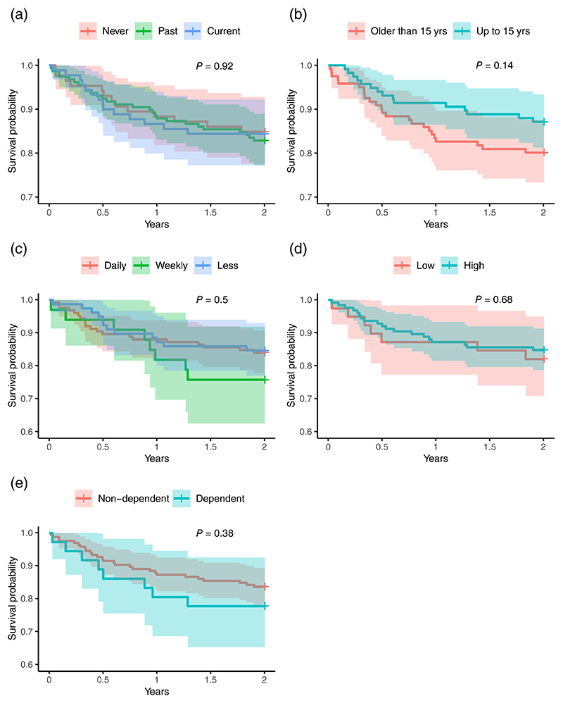 Kaplan-Meier survival curves showing relationship between cannabis use at baseline in the CHR group and transition to psychosis.(a) Current-user/ Ex-user/Never used. (b) Age first used cannabis. (c) Cannabis frequency. (d) Cannabis potency. (e) Cannabis dependency. There was no significant association with any measure of cannabis use, including user status (current/ex-/never), age at first use, frequency of use (daily/weekly/less), THC content of most used cannabis type (less than 10%/more than 10%), or cannabis dependence.